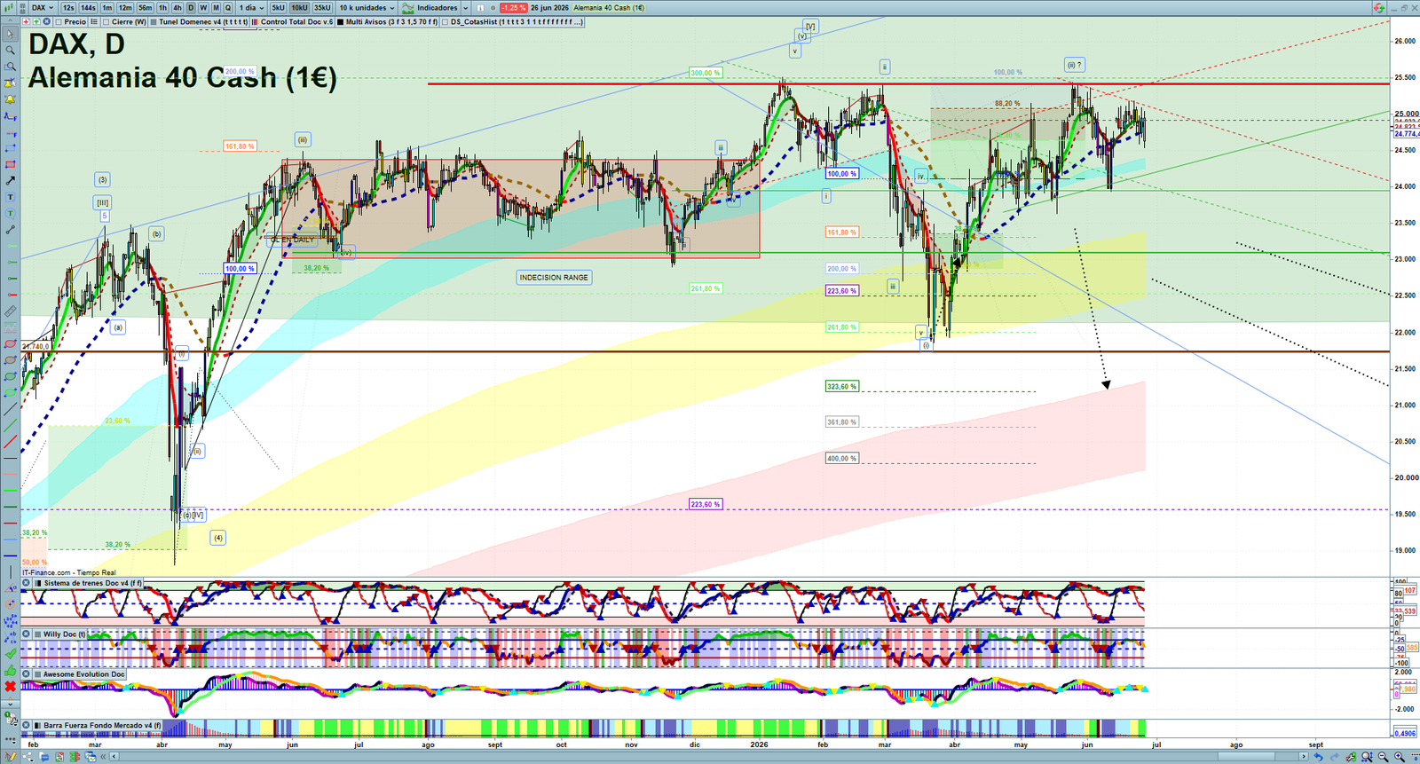DAX daily technical analysis chart showing key levels, price action and possible reaction zones